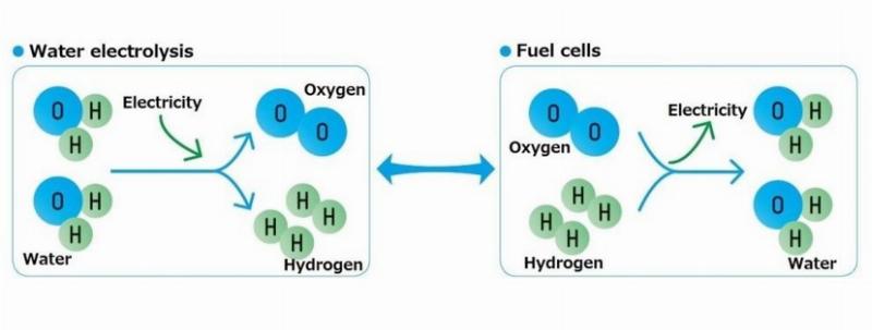 Phân tử khí hydro (H2), nguyên tố nhẹ nhất và phong phú nhất trong vũ trụ, là nền tảng của năng lượng hydro.